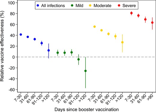 Relative effectiveness of booster vaccination (third dose) with mRNA vaccine against SARS-CoV-2 infection caused by the Omicron variant compared to a reference group vaccinated with 2 doses. Bars represent 95% confidence intervals of the relative vaccine effectiveness.