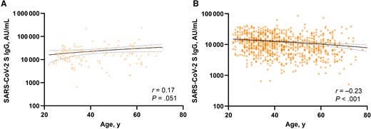 Linear regression and correlation between age and severe acute respiratory syndrome coronavirus 2 (SARS-CoV-2) spike (S) immunoglobulin (Ig) G levels 1 month after full vaccination in previously infected (A) or previously uninfected (B) individuals. Solid and dotted lines indicate linear regression and 95% confidence intervals, respectively. Spearman r correlation in GraphPad Prism software (version 8.0.2.) was used, and differences were considered significant at P < .05. Abbreviation: AU, arbitrary units.