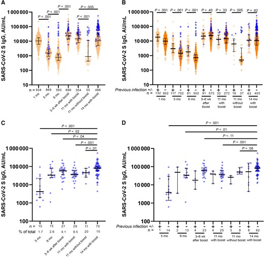 Severe acute respiratory syndrome coronavirus 2 (SARS-CoV-2) spike (S) receptor-binding domain immunoglobulin (Ig) G levels after vaccination and identification of vaccine breakthrough infections. A, B, SARS-CoV-2 S IgG levels in all participants (A) and in individuals with (+) or without (−) evidence of previous SARS-CoV-2 infection (B) at the indicated time points after full vaccination. C, D, SARS-CoV-2 S IgG antibody levels at each individual time point for all individuals with breakthrough infections (C) and those with (+) or without (−) evidence of previous SARS-CoV-2 infection (D). The number of participants analyzed at each time point and vaccine breakthrough infections as a percentage of total samples are reported under the graph. Blue circles represent the first time point when a participant was identified as having evidence of a vaccine breakthrough infection based on a self-reported test and/or increase in nucleocapsid IgG index value of ≥0.8 over baseline. Mann-Whitney U tests were used for all statistical comparisons, and differences were considered significant at P < .05. Abbreviation: AU, arbitrary units.