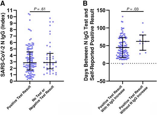 Severe acute respiratory syndrome coronavirus 2 (SARS-CoV-2) nucleocapsid (N) immunoglobulin (Ig) G levels in individuals with or without a self-reported positive test result. A, SARS-CoV-2 N IgG (index value) results from individuals with identified vaccine breakthrough infections and a self-reported positive test result or with no test or a negative result. B, The number of days between a self-reported positive test result and N IgG blood sampling was compared between individuals with both a positive result and an N IgG increase and those with a positive result but without an N IgG increase. An increase in N IgG was considered positive if the measured index value was ≥0.8 over baseline testing. Mann-Whitney U tests were used for all statistical comparisons, and differences were was considered significant at P < .05.