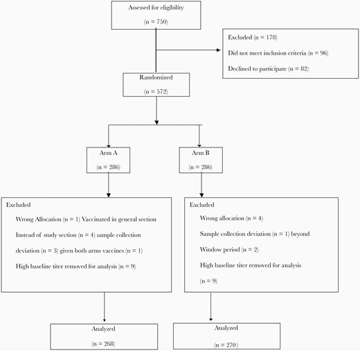 Consort flow chart of participants included and excluded in per-protocol analysis for the primary outcome.