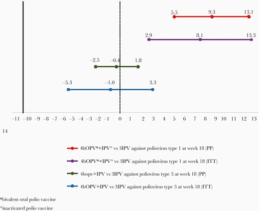 Seroconversion rates at week 18 comparing Arm A vs Arm B for poliovirus 552 types 1 and 3, respectively.