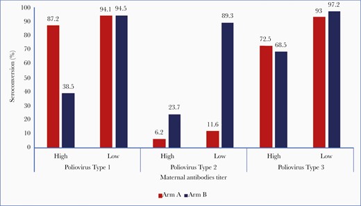 Influence of maternal antibodies on seroconversion at 14 weeks in Arms A and B.