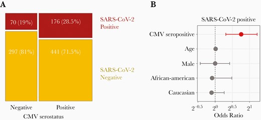 Cytomegalovirus (CMV) seropositivity is associated with an increased risk of testing positive for severe acute respiratory syndrome coronavirus 2 (SARS-CoV-2). A, Mosaic plot showing the numbers and proportions of individuals with SARS-CoV-2-positive or SARS-CoV-2–negative reverse-transcription polymerase chain reaction results as a function of CMV serostatus. B, Odds ratios and 95% confidence intervals for testing positive for SARS-CoV-2 (sample size, n = 984); red indicates a P value <.05, as indicated in Table 1.