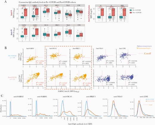 “Uni-directional” IgG cross-reactivity against spike protein of β-HCoVs after SARS-CoV-2 infection. The mean antibody level for each subject with multiple longitude samples was used to avoid sampling bias for both pre-COVID (n = 188) and COVID-19 (n = 155) cohorts. A, Comparison of SARS-COV-2 and HCoV IgG levels between the pre-COVID-19 and COVID-19 cohorts. Generalized estimating equation models were used for the statistical analysis; ∗∗∗∗P < .0001, ∗∗∗P < .001, ∗∗P < .01, and ∗P < .05. B, The correlation of mean anti-S and N IgG levels against HCoVs and SARS-CoV-2 for each individual with multiple samples. Significant correlations (P < .05) are shown in red. The threshold cutoffs for SARS-CoV-2 and SARS-CoV-1 were defined as 5 standard deviations above the mean of all negative samples. The threshold cutoffs of OC43, HKU1, 229E, and NL63 were determined with infant serum samples (<12 month-old, n = 16; Supplementary Table 2). C, Distribution of SARS-COV-2 and HCoV antibody levels between pre-COVID-19 era and COVID-19 cohorts, with the threshold of each HCoV strain. The cutoff value for a positive test for each strain was set at 5 times the standard deviation of the mean measure in negative control infant sera.