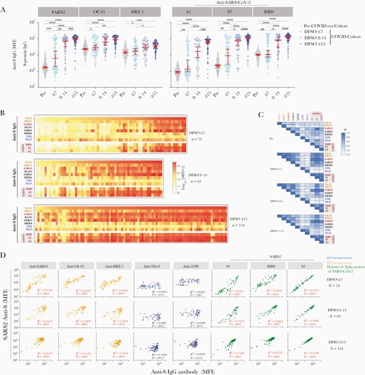 Kinetics of HCoV-OC43 and HKU1 anti-spike (S) IgG levels correlate with anti-SARS-CoV-2 IgG during acute infection. The profile of S-reactive IgG antibodies against SARS-CoV-2 and common HCoVs in the acute COVID-19 cohort, binned by days from symptoms onset (DFSO). 251 serum samples with known DFSO from 155 subjects in the acute COVID-19 cohort, including 54 subjects who had samples from more than two longitudinal time points ranging from post symptom onset day 0 to day 31. A, The changes in anti-S IgG levels versus SARS-CoV-2, OC43 and HKU1, as well SARS-CoV-2 S protein segments from the S1, S2, and RBD regions. ∗∗∗∗P < .0001, ∗∗∗P < .001, ∗∗P < .01, and ∗P < .05). B, Heatmaps of weekly anti-S IgG antibody repertoire against HCoVs, and S protein domains of SARS-CoV-2, sorted by OC43 IgG antibody levels. Each column represents a serum sample from a subject, and each cell represents the average median fluorescence intensity (MFI) of duplicate samples after background subtraction. C, The correlation matrix of anti-S IgG antibodies against OC43 with SARS-CoV-2 and other viruses, binned by the weeks from symptom onset in COVID-19 cohort. The ∗ represents statistically significant correlation (P < .01). D, The correlation of anti-S IgG against SARS-CoV-2 with that against other HCoVs binned by weeks from symptom onset in acute COVID-19 patients. The individual antibody level against each HCoV virus (x-axis) is plotted against the SARS-CoV-2 IgG level (y-axis) from the same subjects. Pearson correlation analysis R-squared and P values are shown, with statistically significant correlations (P < .001) shown in red.