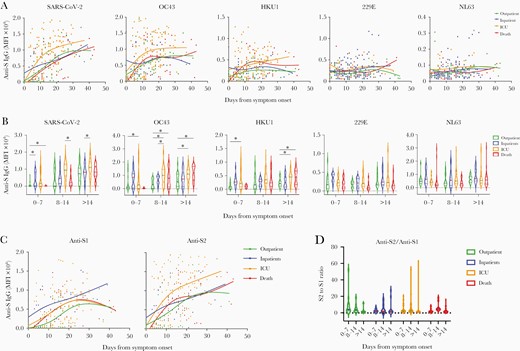 The anti-S IgG repertoire against SARS2 and common HCoVs after SARS2 infection by disease severity. The anti-S IgG antibody response profile to multiple HCoV strains in SARS-CoV-2-infected subjects. Data are stratified by illness severity over days from symptom onset (DFSO). A, Kinetics of HCoV anti-S IgG in acute COVID-19. Each point shows the mean flourescent intensity (MFI) values of a subject’s measurements of S-reactive IgG against each HCoV strain plotted versus DFSO (277 samples; 155 subjects). Plots were smoothed using non-parametric regression (LOWESS) splines with 4 knots, and grouped by disease severity (Out-patients: not-hospitalized; On-patient: hospitalized, ICU: hospitalization in the intensive care unit; Death: non-survivors). B, Correlations between anti-S IgG against multiple HCoVs in serum samples from SARS-CoV-2-infected patients by DFSO, binned by week. Lines indicate means. Differences between groups were calculated by the trend test within the generalized estimating equation model framework: ∗∗P < .01, ∗P < .05 . C, Kinetics of IgG responses against S1 and S2 domains of the SARS-CoV-2 S protein by clinical courses in acute COVID-19 subjects. D, The ratio of IgG antibody level against S2 over S1 domain of SARS-CoV-2 S protein showed a predominant anti-S2 response in the group with higher Sequential Organ Failure Assessment scores, requiring intensive care unit hospitalization.