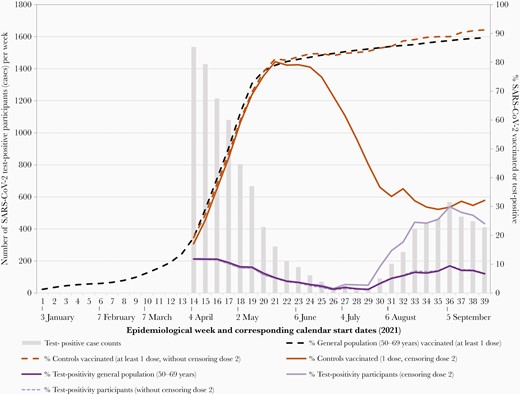 Weekly case counts, percentage of specimens testing positive, and percentage vaccinated among controls and the general population of adults 50–69 years old, British Columbia, Canada, epi-weeks 14–39 (4 April–2 October) of 2021. Shown are the weekly number of test-positive study cases (gray bars). Shown also are the percentage of contributing specimens that were test-positive among study participants including with (light purple solid line) and without (light purple dashed line) second-dose censoring, compared to the weekly test positivity among the general population of adults 50–69 years old (dark purple line). Shown also are the weekly percentage of test-negative controls who had received at least 1 vaccine dose (without second-dose censoring, dashed orange line) or just 1 dose (solid orange line), compared to the general population of adults 50–69 years old who had received at least 1 vaccine dose (dashed black line). The horizontal axis is based on individual epidemiological week of 2021, with the calendar date corresponding to the start of the first full epidemiological week of each month displayed. Abbreviation: SARS-CoV-2, severe acute respiratory syndrome coronavirus 2.
