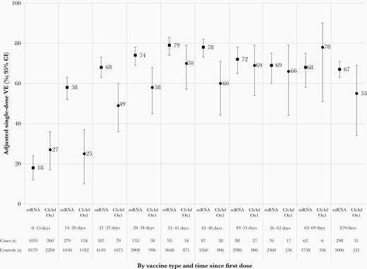 Adjusted single-dose vaccine effectiveness (VE) against severe acute respiratory syndrome coronavirus 2 infection by vaccine type and time since receipt of the first dose, adults 50–69 years old, British Columbia, Canada, epi-weeks 14–39 (4 April–2 October) of 2021. Displayed are single-dose VE estimates against infection by time since vaccination, with accompanying sample sizes (approach one using all controls). The number of unvaccinated cases (8821) and controls (50 067) is the same for all analyses. See Supplementary Tables 7 and 10 for details. Abbreviations: ChAdOx1, chimpanzee adenoviral vectored vaccine (AstraZeneca, Covishield); CI, confidence interval; mRNA, messenger RNA; VE, vaccine effectiveness.