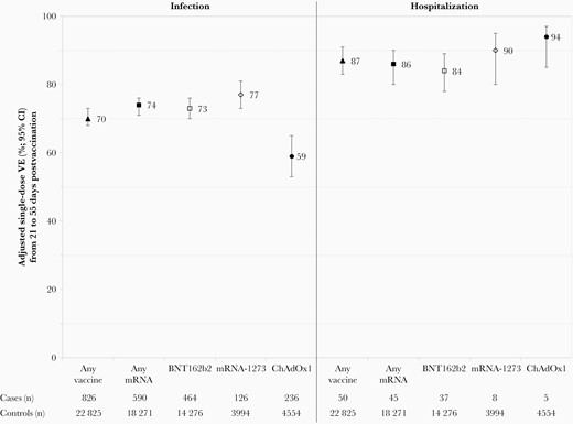 Adjusted single-dose vaccine effectiveness (VE) against severe acute respiratory syndrome coronavirus 2 infection and hospitalization, by vaccine type, adults 50–69 years old, British Columbia, Canada, epi-weeks 14–39 (4 April–2 October) of 2021. Displayed are single-dose VE estimates from 21 to 55 days postvaccination against infection and hospitalization, with accompanying sample sizes (approach one using all controls). The number of unvaccinated cases (8821 overall, 1083 hospitalized) and unvaccinated controls (50 067) is the same for all analyses. See Supplementary Tables 5 and 11 for details. Abbreviations: ChAdOx1, chimpanzee adenoviral vectored vaccine (AstraZeneca, Covishield); CI, confidence interval; mRNA, messenger RNA; VE, vaccine effectiveness.