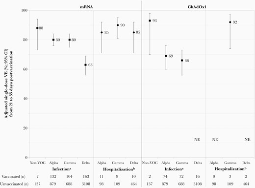 Adjusted vaccine effectiveness (VE) against infection due to severe acute respiratory syndrome coronavirus 2 (SARS-CoV-2) variants of concern (VOCs) by vaccine type, adults 50–69 years old, British Columbia, Canada, epi-weeks 17–39 (25 April–2 October) of 2021. Displayed are single-dose VE estimates from 21 to 55 days postvaccination against infection and hospitalization associated with SARS-CoV-2 non-VOCs and VOCs, with accompanying sample sizes (approach one using all controls). See Supplementary Tables 15–17 for details. aAnalysis period for VE against non-VOC infections spans epi-weeks 17–20 owing to few detections thereafter, with 5533 mRNA vaccinated and 2677 ChAdOx1 vaccinated controls and 12 009 unvaccinated controls; VE against VOC infections spans epi-weeks 17–39 with 15 974 mRNA vaccinated and 4305 ChAdOx1 vaccinated controls, and 26 886 unvaccinated controls. bAnalysis period for VE against hospitalization associated with Alpha and Gamma VOCs spans epi-weeks 17–30 owing to few associated hospitalizations thereafter with 14 981 mRNA vaccinated and 4300 ChAdOx1 vaccinated controls, and 19 164 unvaccinated controls; VE against hospitalization associated with Delta spans epi-weeks 17–39 with 15 974 mRNA vaccinated and 4305 ChAdOx1 vaccinated controls and 26 886 unvaccinated controls. Abbreviations: ChAdOx1, chimpanzee adenoviral vectored vaccine (AstraZeneca, Covishield); CI, confidence interval; mRNA, messenger RNA; NE, not estimable or total span of confidence interval around vaccine effectiveness estimate is ≥100%; VE, vaccine effectiveness; VOC, variant of concern.