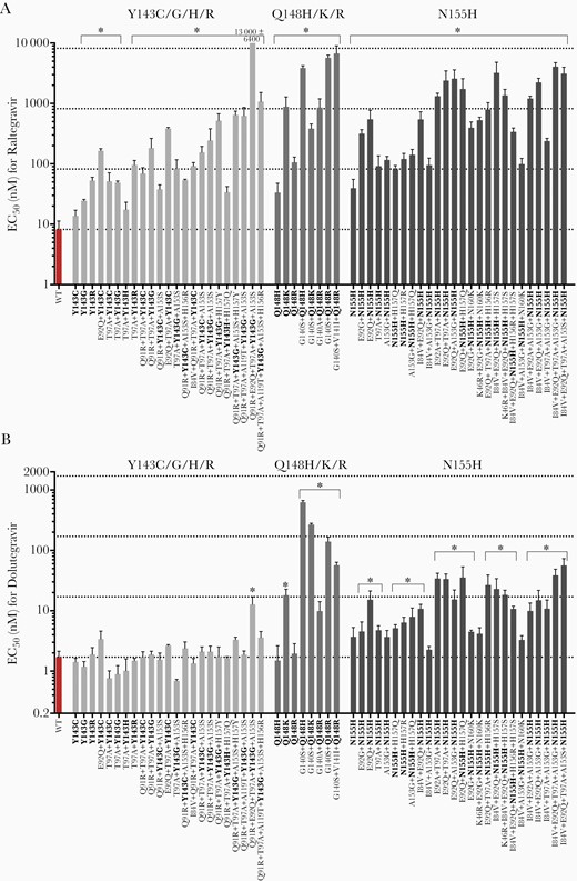 Susceptibility of HIV-2ROD9 integrase variants encoding mutations at sites Y143, Q148, and N155, with or without additional secondary treatment-associated mutations, to raltegravir (A) and dolutegravir (B). Primary mutations are indicated in bold type. Bars indicate mean EC50 values ± 1 SD. Horizontal dotted lines indicate the wild-type EC50, and 10-, 100-, and 1000-fold increases in the EC50 value relative to WT HIV-2ROD9 (bottom to top). Asterisks indicate EC50 values that are significantly greater than that of WT HIV-2ROD9 (P ≤ .05, ANOVA of log10-transformed EC50 values with Tukey multiple comparisons test). Abbreviations: EC50, half maximum effective concentration; HIV, human immunodeficiency virus; WT, wild type.