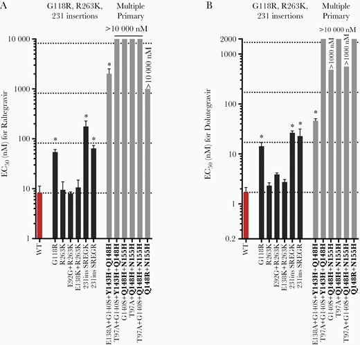 Raltegravir (A) and dolutegravir (B) susceptibility of HIV-2 integrase variants encoding mutations that represent potential alternative pathways to integrase inhibitor resistance. Primary mutations are indicated in bold type. Bars indicate mean EC50 values ± 1 SD. Horizontal dotted lines indicate the wild-type EC50, and 10-, 100-, and 1000-fold increases in the EC50 value relative to WT HIV-2ROD9 (bottom to top). Asterisks indicate EC50 values that are significantly greater than that of WT HIV-2ROD9 (P ≤ .05, ANOVA of log10-transformed EC50 values with Tukey multiple comparisons test). Abbreviations: EC50, half maximum effective concentration; HIV, human immunodeficiency virus; WT, wild type.