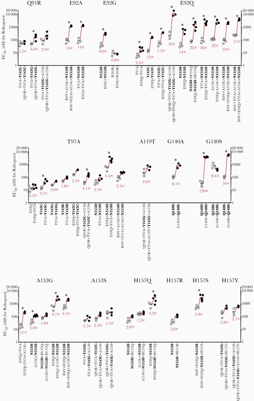Effects of individual secondary integrase inhibitor-associated mutations in HIV-2ROD9 integrase on raltegravir susceptibility. Each point represents the result of a single assay run; horizontal lines indicate mean EC50 values. Values in red type indicate the fold change in mean EC50 that results from the addition of a single, secondary mutation. ∗P ≤ .05, ANOVA of log10-transformed EC50 values with Tukey multiple comparisons test. Abbreviations: EC50, half maximum effective concentration; HIV, human immunodeficiency virus.