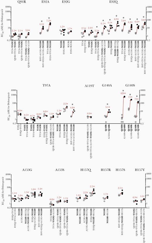 Effects of individual secondary integrase inhibitor-associated mutations in HIV-2ROD9 integrase on dolutegravir susceptibility. Each point represents the result of a single assay run; horizontal lines indicate mean EC50 values. Values in red type indicate the fold change in mean EC50 that results from the addition of a single, secondary mutation. ∗P ≤ .05, ANOVA of log10-transformed EC50 values with Tukey multiple comparisons test. Abbreviations: EC50, half maximum effective concentration; HIV, human immunodeficiency virus.