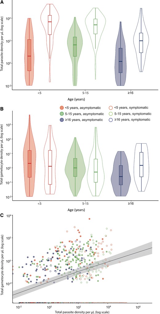 Parasite and gametocyte densities and the relationship between them. A, Total parasite density among qPCR-positive symptomatic and asymptomatic infections from different age categories. B, Total gametocyte density among qRT-PCR–positive symptomatic and asymptomatic infections from different age categories. C, Total parasite density in relation to total gametocyte density by qRT-PCR. Closed and open symbols reflect asymptomatic and symptomatic infections, respectively. The best fitted association for asymptomatic infections is represented by the line, and visualizes the association used for imputing gametocyte densities of asymptomatic samples. The shaded area indicates the 95% confidence interval. Abbreviations: qPCR, quantitative polymerase chain reaction; qRT-PCR, quantitative reverse transcriptase polymerase chain reaction.