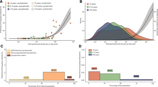 The relationship between gametocyte density and infectivity to mosquitoes and the contribution of different subpopulations to the human infectious reservoir. A, Relationship between total gametocyte density by qRT-PCR and the percentage of infected mosquitoes. The line represents the best-fitted association and the shaded area the 95% CI. B, Gametocyte density among gametocyte-positive individuals from different age categories. The y-axis indicates the density of a gametocyte concentration in the infected population per age category. The best-fitted association between gametocyte density and infectivity to mosquitoes is represented by the line and the shaded area is the 95% CI. C, Contribution of different infection types in the infected population to the infectious reservoir. D, Contribution of different age categories to the human infectious reservoir at a population level. C and D, Contribution to the infectious reservoir for asymptomatic infections was estimated based on imputing gametocyte densities using 1378 asymptomatic samples with known parasite densities, and imputing the proportion of infected mosquitoes using 119asymptomatic samples with mosquito feeding results and known gametocyte densities. Proportion of infected mosquitoes is indicated by the bar heights, the bar widths indicate the proportion of a subpopulation to the (infected) population, and the percentage given above each bar is the estimated proportion of a subpopulation to the infectious reservoir. Abbreviations: CI, confidence interval; qRT-PCR, quantitative reverse transcriptase polymerase chain reaction.