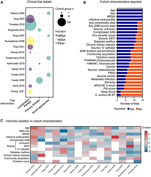 Trial and cohort characteristics of 15 Staphylococcus aureus bacteremia (SAB) randomized-controlled trials (RCTs). A, Details of SAB RCTs. The size of the bubble is proportional to the number of participants in the control arm. Bubbles are colored according to the inclusion of methicillin-susceptible S aureus (MSSA), methicillin-resistant S aureus (MRSA), or both. B, Cohort characteristics reported in included trials. C, Variability in cohort characteristics between trials. Cells in the heatmap are shaded by z-score. Only variables reported in >50% trials were included. Blank cells represent missing values. APACHE, Acute Physiologic Assessment and Chronic Health Evaluation; IV, intravenous; MLST, multilocus sequence type; PWID, person who injects drugs; SSTI, skin and soft tissue infection.