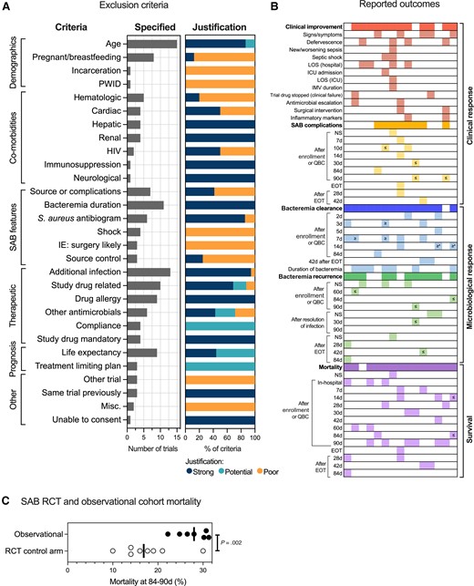 Eligibility criteria and outcomes of 15 Staphylococcus aureus bacteremia (SAB) randomized-controlled trials (RCTs). A, Reporting and justification of exclusion criteria. For each specific exclusion criteria subcategory, the number of trials specifying criteria in this subcategory is shown by the gray bar, and the justification of all criteria (as a % across all relevant trials) in the subcategory is shown in the stacked bar (shaded by classification of justification). One trial may have contributed multiple criteria to the same subcategory (see Supplementary Data File). B, Reporting and comparability of outcomes. Shaded cells in the grid represent an outcome (row) reported by a trial (column). If a cell is blank, the outcome was not reported in the trial. Different colors represent different outcome categories. Symbols used in grid: ≥ at/after timepoint; ≤ up to/at timepoint; * sterile site sample (ie, not exclusively blood culture). Enrollment refers to randomization or start of trial drug. C, Comparison of 84- to 90-day mortality for control arm participants in SAB RCTs with observational cohorts. Details of included studies in Supplementary Table 4. Line shows the median. Groups compared by unpaired t test. d, days; EOT, end of treatment; HIV, human immunodeficiency virus; ICU, intensive care unit; IE, infective endocarditis; IMV, invasive mechanical ventilation; LOS, length of stay; Misc., miscellaneous; NS, not specified; PWID, person who injects drugs; QBC, qualifying blood culture.