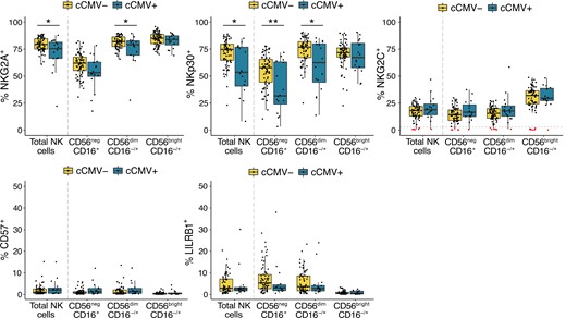 NK cells show altered expression of NKRs in cCMV-positive newborns. Frequency of NK cells expressing NKG2A, NKp30, NKG2C, CD57, and LILRB1 in cord blood derived from cCMV-positive (n = 16) and cCMV-negative (n = 69) newborns. NK cells are defined as lymphocytes > single cells > CD3−/CD14−/CD19−/CD7+ > CD56+ and/or CD16+. For NK-cell gating strategy refer to Figure 1A. Individuals with < 2% of their total NK cells expressing NKG2C+ are highlighted in red/below dotted line in the NKG2C panel. Axes for % CD57+ and % LILRB1+ range from 0% to 50%. *P < .05, **P < .01, Wilcoxon rank sum test. Abbreviations: cCMV, congenital cytomegalovirus; NK cell, natural killer cell; NKR, NK receptor.