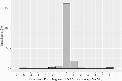 Distribution of days from the observed peak diagnostic RNA viral load (VL) to the observed peak subgenomic RNA (sgRNA) VL. Among the 202 participants with ≥1 diagnostic RNA–positive swab sample that also tested positive for sgRNA, 162 (80%) had their peak diagnostic RNA and peak sgRNA VLs observed on the same day, 13 (6%) had their peak sgRNA VL observed before the peak diagnostic RNA VL, and 27 (13%) had their peak sgRNA VL observed after the peak diagnostic RNA VL; 187 (93%) participants had both peaks observed within 1 day.