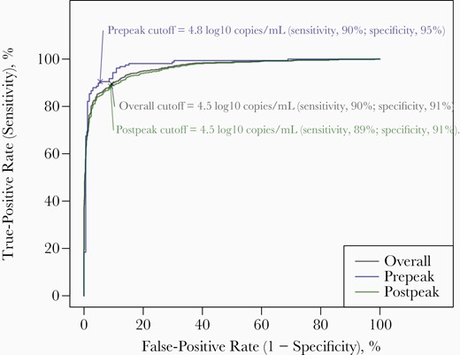 The empirical receiver operating characteristic curves for classification of subgenomic RNA (sgRNA)–positive samples based on diagnostic RNA viral loads (VLs) among the 1932 swab samples with positive results for diagnostic RNA that were tested for sgRNA. An “optimal” cutoff was calculated as the diagnostic RNA VL threshold that maximized the sum of sensitivity (true-positive rate) and specificity (1 − false-positive rate). This cutoff is optimal in the sense it weighs both sensitivity and specificity equally. Overall, to ensure a sensitivity of 90%, the highest diagnostic RNA VL threshold above which a sample was identified to be positive for sgRNA was 4.5 log10 copies/mL.