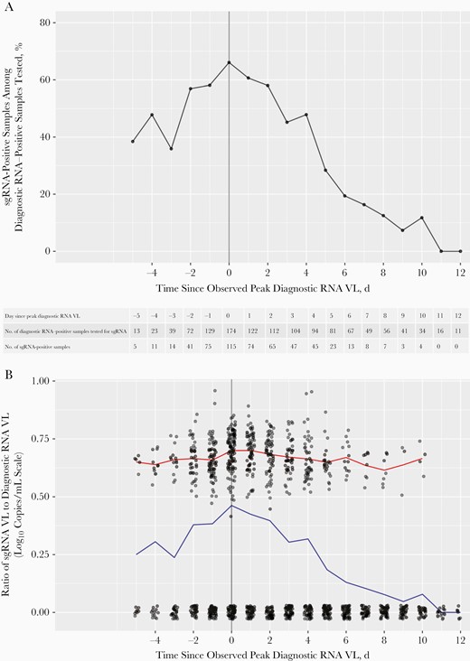 Subgenomic RNA (sgRNA) detection rates and ratio of sgRNA to diagnostic RNA viral load (VL) over time since peak diagnostic RNA VL among the 187 participants in the sustained shedding cohort, the subgroup of participants who had an uncensored peak diagnostic VL (ie, peak diagnostic RNA VL was not measured in the first or last swab sample collected) and ≥2 positive diagnostic RNA results during the 14-day follow-up. A, Percentage of sgRNA-positive samples among diagnostic RNA–positive samples tested by days since the observed peak diagnostic RNA VL. The number of diagnostic RNA–positive samples tested (ie, denominator for the percentage) and the number of sgRNA–positive samples (ie, numerator for the percentage) for each day are shown in the table. B, Ratio of sgRNA to diagnostic RNA VL by time before or after the observed peak diagnostic RNA VL. For swab samples that were positive for diagnostic RNA but negative for sgRNA, the sgRNA VL was set at 0 log10 copies/mL. Each dot represents a single sample. The x-axis coordinates and 0-valued y-axis coordinates were jittered for better visibility. Blue line tracks the mean VL ratio over time among all diagnostic RNA–positive samples tested for sgRNA; red line, the mean VL ratio over time among sgRNA–positive samples only.
