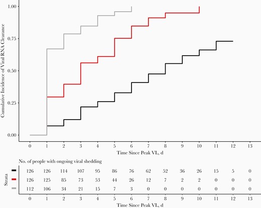 Time to diagnostic RNA and subgenomic RNA (sgRNA) viral clearance from peak viral load (VL) among the 238 participants in the uncensored peak cohort, the subgroup of participants who had an uncensored peak diagnostic RNA VL during the 14-day follow-up (ie, peak diagnostic RNA VL was not measured for the first or last swab sample collected). Time to diagnostic RNA viral clearance is depicted by Kaplan-Meier curves for individuals with ≥1 sgRNA-positive test result (black) or no results with detectable sgRNA (gray); red line represents clearance of detectable sgRNA for individuals with ≥1 sgRNA-positive result. Viral clearance was defined as 2 consecutive swab samples without diagnostic RNA or sgRNA detected.