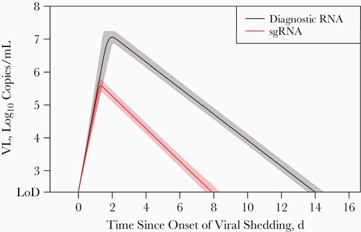 Model-estimated population-level viral load (VL) trajectories and the associated 95% credible intervals for diagnostic RNA and subgenomic RNA (sgRNA). Models were fitted to data from 153 participants in the trajectory modeling cohort, the subgroup whose participants had ≥2 swab samples testing positive for sgRNA during 14-day follow-up. Abbreviation: LoD, limit of detection.