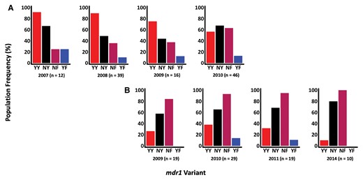 Population frequencies of mdr1 haplotypes, based on codons 86 and 184, across time in asymptomatic (A) and febrile (B) infections. The x-axis shows the timepoints and haplotypes, and the y-axis represents the percentage population frequency. The mdr1 population haplotype frequencies were calculated by counting the number of individuals harboring each haplotype at each time point. Each bar in the bar plots represents an mdr1 haplotype as indicated by the labels below each bar. The n values represent the total number of samples in each time point. The 2012–2013 timepoints for febrile infections were dropped because n was <10.