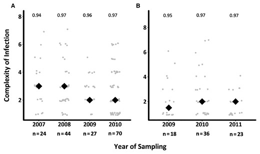 Temporal changes in complexity of infection (COI) across asymptomatic and first febrile infections. The figure shows the distribution of mean COI based on ama1 over time in asymptomatic (A) and febrile (B) infections. The gray circles are the COI for the individuals genotyped, while the black diamonds are the mean COI per timepoint. The numbers above each time point represent the expected ama1 heterozygosity. The graphs do not include samples beyond 2010 for asymptomatic infections and 2011 for febrile infections, since the samples were specifically selected as asymptomatic–febrile pairs, reducing the sample size to <10.