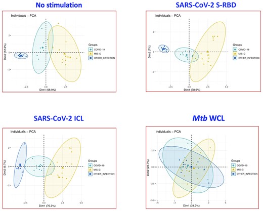 Principal component analysis (PCA) analysis to estimate the discriminatory power of immune markers in children with multisystem inflammatory syndrome (MIS-C), coronavirus disease 2019 (COVID-19), and other infectious diseases. PCA plot computing normalized multiplex data from levels of selected cytokines and chemokines in combination of 3 different experimental groups. The PCA shows the 2 principal components of variation in medium alone, severe acute respiratory syndrome coronavirus 2 (SARS-CoV-2) spike receptor-binding domain (S-RBD), SARS-CoV-2 irradiated cell lysate (ICL), and Mycobacterium tuberculosis whole cell lysate (Mtb WCL) stimulated conditions.