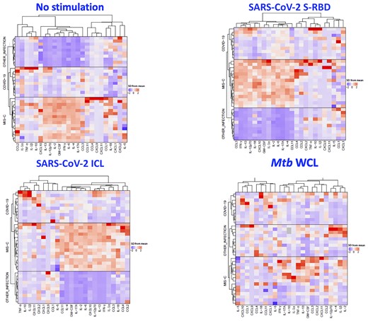 Cytokine and chemokine profiling of immune markers in children with multisystem inflammatory syndrome in children (MIS-C), coronavirus disease 2019 (COVID-19), and other infectious diseases. A hierarchical cluster analysis was made to analyze if the combination of biomarkers that were found to be statistically different in MIS-C, COVID-19, or other infectious diseases in univariate analysis could separate the groups according to individual levels of each subject. Data were log10 transformed and z-score normalized. Abbreviations: COVID-19, coronavirus disease 2019; GM-CSF, granulocyte-macrophage colony-stimulating factor; ICL, irradiated cell lysate; IFN-γ, interferon gamma; IL, interleukin; MIS-C, multisystem inflammatory syndrome in children; Mtb, Mycobacterium tuberculosis; SARS-CoV-2, severe acute respiratory syndrome coronavirus 2; SD, standard deviation; S-RBD, spike receptor-binding domain; TNF-α, tumor necrosis factor; WCL, whole cell lysate.