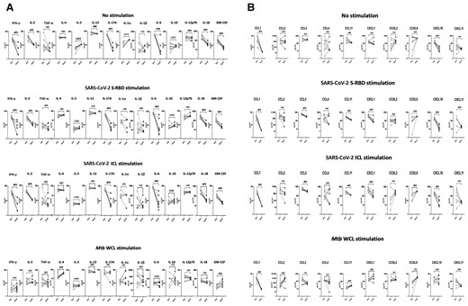 Diminished antigen-specific cytokine and chemokine levels during and after multisystem inflammatory syndrome in children (MIS-C). Culture supernatant cytokine (A) and chemokine (B) levels upon no stimulation and severe acute respiratory syndrome coronavirus 2 antigen stimulation were measured during MIS-C (Pre) and at 6–9 months after recovery from MIS-C (Post). The data are presented as line graphs with each line representing a single individual. P values were calculated using the Wilcoxon signed-rank test. Abbreviations: GM-CSF, granulocyte-macrophage colony-stimulating factor; ICL, irradiated cell lysate; IFN-γ, interferon gamma; IL, interleukin; Mtb, Mycobacterium tuberculosis; SARS-CoV-2, severe acute respiratory syndrome coronavirus 2; SD, standard deviation; S-RBD, spike receptor-binding domain; TNF-α, tumor necrosis factor; WCL, whole cell lysate.