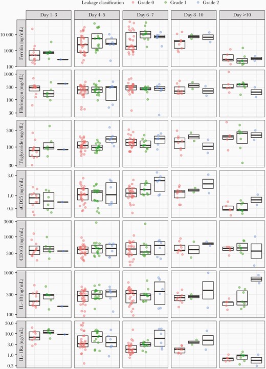 Kinetics of biomarkers over illness course, by disease severity. The middle line in each box represents the median. The upper and lower edges of each box represent the interquartile range. The points are the actual values of the biomarker levels and are colored by leakage grade. The y-axis is transformed using log-transformation. Abbreviations: IL, interleukin; sCD25, soluble CD25.