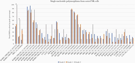 Detection of novel single-nucleotide polymorphisms (SNPs) from sorted natural killer (NK) cells in genes known to be involved in NK cell cytotoxic pathway. Presence of SNPs in the cohort is shown by clinical grade: grade 0 (blue), grade 1 (orange), and grade 2 (gray). Asterisks indicate positions that varied significantly between clinical grades.