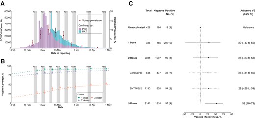 A, Weighted prevalence of self-reported severe acute respiratory syndrome coronavirus 2 (SARS-CoV-2) infections among participants (estimates shown as dots with confidence intervals) and coronavirus disease 2019 (COVID-19) cases confirmed by polymerase chain reaction (PCR) and rapid antigen testing (RAT) from local surveillance data. Gray bars (in both A and B) represent the times when the surveys were conducted. Abbreviation: Rd, round. B, Population-level (dashed lines) and self-reported (dots and vertical lines) coverage by vaccine dose. C. Adjusted vaccine effectiveness (VE) compared with unvaccinated participants. VE was derived as 1 minus the odds ratio, which was estimated from a logistic regression of those testing positive, after adjustment for age, sex, education, occupation, chronic disease condition, and survey round. Abbreviation: CI, confidence interval.