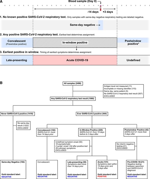 A, Schematic of the process for COVID-19 status assignment. Samples from patients with no record of positive SARS-CoV-2 respiratory testing were only considered negative if corresponding negative respiratory testing occurred on the same day. Due to the lack of a gold standard for active SARS-CoV-2 infection, samples from individuals with history of positive SARS-CoV-2 testing were labeled based on earliest known positive SARS-CoV-2 respiratory test and time since symptom onset. *Samples with postwindow-positive SARS-CoV-2 testing were labeled negative if a negative SARA-CoV-2 test was available following the sample but before the positive test. Otherwise the sample was labeled unknown. B, Flow chart of categorization and labeling process indicating number of samples assigned to each group. Abbreviations: COVID-19, coronavirus disease 2019; SARS-CoV-2, severe acute respiratory syndrome coronavirus 2.