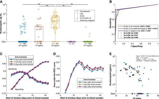 A, Prevalence of antigenemia and serum or plasma nucleocapsid levels for blood samples by category. Unexpected results (presence of nucleocapsid in the convalescent and same-day negative groups, absence of nucleocapsid in the acute group) are examined in Supplementary Tables 2–5. B, ROC curve for diagnostic performance of detectable antigenemia with reference to a −14/+3 day window for acute infection. The additional curves progressively exclude ambiguous categories. C, Impact on sensitivity and specificity of varying the window period, which defines the reference standard for acute COVID-19. D, AUC for the same varied window periods. E, Antigenemia compared to RT-PCR Ct value for those specimens with a Ct value available from the clinical laboratory on the same day. Symbols correspond to assay and gene target with horizontal line linking Ct values for different targets detected in the same sample. This includes data from 4 assays on 3 thermocycler platforms described in further detail in the Supplementary material. Abbreviations: AUC, area under the curve; CDC, Centers for Disease Control and Prevention; COVID-19, coronavirus disease 2019; Ct, cycle threshold; N, nucleocapsid; ORF, open reading frame; ROC, receiver operating characteristic; RT-PCR, reverse transcription polymerase chain reaction; S, spike; Se, sensitivity; Sp, specificity.