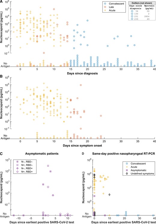 A and B, Serum or plasma nucleocapsid plotted against time since diagnosis (A) and symptom onset (B). Samples without antigen detected are shown stacked on the horizontal axis. Four samples with antigenemia beyond 41 days are listed in the box and 93 samples without antigenemia between 41 and 351 days after earliest diagnosis are not shown. C, Serum or plasma nucleocapsid in patients whose COVID-19 course was described as asymptomatic in clinical records. The x-axis reflects time between first known positive respiratory test and the day the blood sample used in our analysis was collected. Shape and shading of each symbol classify serological status of asymptomatic patients. D, Serum or plasma nucleocapsid for individuals with positive nasopharyngeal RT-PCR on the same day as blood sample collection. Shape and shading of each symbol classify clinical status of patients. Abbreviations: COVID-19, coronavirus disease 2019; N, nucleocapsid; RBD, receptor-binding domain; RT-PCR, reverse transcription polymerase chain reaction; SARS-CoV-2, severe acute respiratory syndrome coronavirus 2.