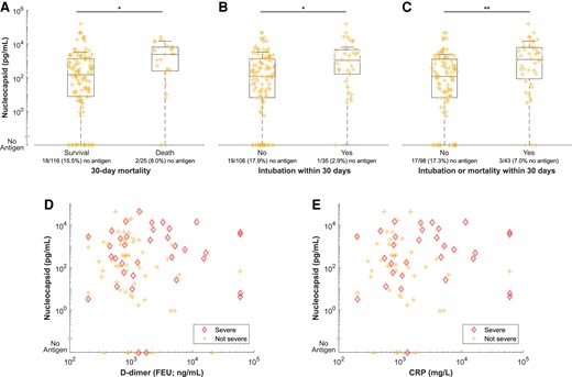 Comparison of serum or plasma nucleocapsid levels by (A–C) severity and (D and E) inflammatory biomarkers. B and C, Intubation includes intubation within 30 days before or after the blood sample was collected. D and E, Individuals with severe COVID-19 as defined by the composite of 30-day intubation or mortality are highlighted. Abbreviations: COVID-19, coronavirus disease 2019; CRP, C-reactive protein; FEU, fibrinogen equivalent unit.