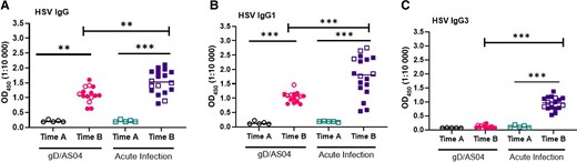 Herpes simplex virus (HSV)–specific antibody responses in glycoprotein D (gD)/ASO4 vaccinated women who remained uninfected and controls who subsequently acquired HSV-2 genital infection (primary infection). HSV-specific immunoglobulin (Ig) G (A), IgG1 (B), and IgG3 (C) were measured at study enrollment (time A; n = 5) and at 7 months (1 month after the third vaccine dose, time B; n = 15) in gD/AS04 vaccine recipients or at enrollment (time A; n = 5) and approximately 6 months after acquisition of HSV-2 genital herpes (time B; n = 18). Results are shown as optical densitometry units read at 450 nm (OD450) at 1:10 000 dilution for IgG and at 1:1000 dilution for IgG1 and IgG3. Abbreviation: OD450, optical density at 450 nm. The subset of paired samples (open symbols) was compared using paired t test, and responses to gD/AS04 vaccine versus acute infection for all samples (open and closed symbols) were compared using Mann-Whitney U test. **P < .01; ***P < .001.