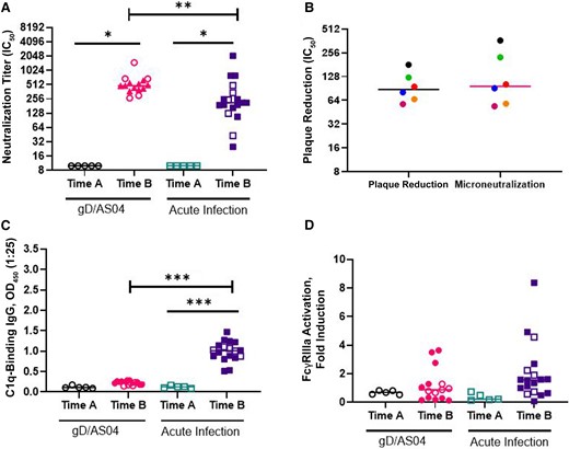 Glycoprotein D (gD/)ASO4 vaccination and primary infection elicit neutralizing but not antibody-dependent cell-mediated cytotoxicity (ADCC) responses. A, Herpes simplex virus (HSV)–specific neutralization was performed using a microneutralization or plaque reduction assay (triangles only), and results are presented as the serum dilution that inhibited 50% of infection (IC50). (See the legend to Figure 1 for definitions of time A and time B.) B, Neutralization titers for the 2 assays were compared for a subset of samples (n = 6). C, C1q-binding immunoglobulin (Ig) G was quantified by enzyme-linked immunosorbent assay. Abbreviation: OD450, optical density at 450 nm. D, Human Fc gamma receptor (FcγR) IIIa activation was measured using a Promega human FcγRIIIa ADCC Reporter Bioassay with cells infected with HSV-2 as targets and serum diluted 1:5. Paired t tests were performed on the subset of paired samples as in Figure 1 (open symbols; n = 5), and Mann-Whitney U tests were performed to compare responses to gD/AS04 versus acute infection at time B for all samples (open and closed symbols). *P < .05; **P < .01; ***P < .001.