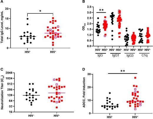 Antibody responses in chronic herpes simplex virus (HSV) 2 infection in human immunodeficiency virus (HIV)–uninfected (HIV−) and HIV-infected (HIV+) women. A, Samples from HIV− and HIV+ women were assayed for total IgG. B, HSV-specific immunoglobulin (Ig) G, IgG1, IgG3, and C1q-binding antibodies assayed by enzyme-linked immunosorbent assay. Abbreviation: OD450, optical density at 450 nm C, Neutralization titers assayed by plaque reduction assay. Abbreviation: IC50, serum dilution that inhibited 50% of infection. D, Antibody-dependent cell-mediated cytotoxicity (ADCC) assessed using a Promega human FcγRIIIa (Fc gamma receptor IIIa) ADCC Reporter Bioassay and expressed as fold induction. Open symbols represent women who reported HSV-2 recurrences within the previous 12 months. *P < 0.5; **P < 0.01 (Mann-Whitney U test).