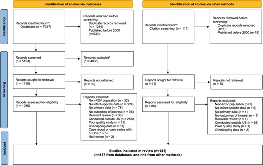 PRISMA flow diagram of the study selection process. aPubMed, Embase, Web of Science databases. bExcluded for not meeting PECOS criteria. Abbreviations: PECOS, population, exposure, comparator, outcomes, and study design; PRISMA, Preferred Reporting Items for Systematic Reviews and Meta-Analyses; RSV, respiratory syncytial virus.