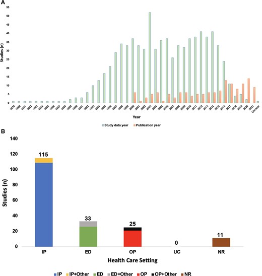 Histograms of included studies (n = 141): (A) data years versus publication years; (B) by health care setting. A, The numbers for study data years do not sum to 141 studies because each study can report multiple data years. B, Numbers do not sum to 141 because studies including multiple settings were counted more than once. Health care setting is based on the burden of disease or health care utilization outcomes reported in each study. Abbreviations: ED, emergency department; IP, inpatient; NR, setting not reported; OP, outpatient; UC, urgent care.