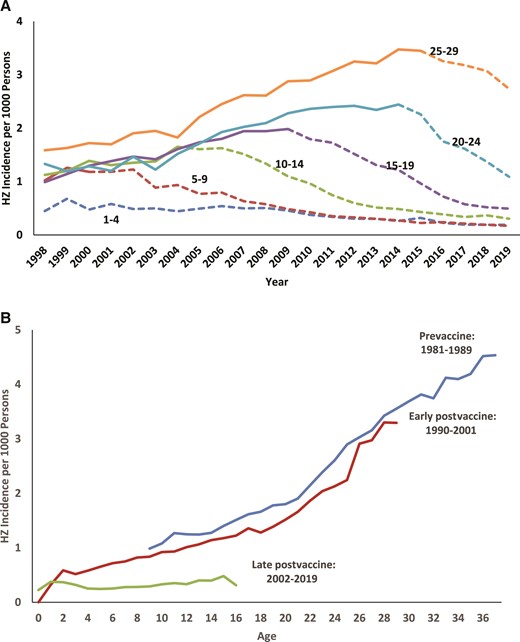 Herpes zoster (HZ) incidence in persons aged 1–29 years, by year (includes prevaccine and postvaccine cohorts) (A) and aged <37 years, by birth cohort (prevaccine, early postvaccine, and late postvaccine) (B), as a function of age, IBM MarketScan, United States, 1998–2019. A, Solid lines represent HZ incidence before opportunity for routine varicella vaccination and dashed lines represent HZ incidence after the opportunity for routine varicella vaccination.