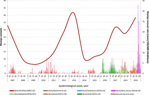 Mumps virus (MuV) genotype G SH variants with relevant circulation in Spain from 2007 to 2019.