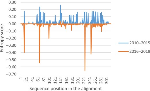 Shannon entropy differences between 2010–2015 and 2016–2019 epidemic waves for mumps virus (MuV) SH sequence alignments. The MuV SH sequences belonging to the 2010–2015 epidemic waves were used as background (blue) and were represented at the positive y-axis, whereas sequences belonging to 2016–2019 were used as query (orange) and were represented at the negative y-axis.