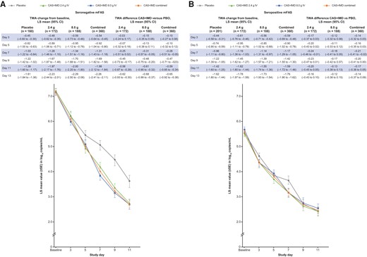 Viral load by serostatus. A, Graph shows LS mean viral load following administration of CAS + IMD (2.4 g, 8.0 g, or combined analysis of 2.4 and 8.0 g) or placebo for patients who tested negative for all SARS-CoV-2 antibodies at baseline (seronegative). B, The same but for patients who tested positive for any SARS-CoV-2 antibody at baseline (seropositive). A and B, Lower limit of quantification was 2.85 log10 copies/mL. Corresponding tables list values for time-weighted average change from baseline and difference for CAS+IMD versus placebo. Abbreviations: CAS + IMD, casirivimab and imdevimab; CI, confidence interval; IV, intravenous; mFAS, modified full analysis set; LS, least-squares; PBO, placebo; SARS-CoV-2, severe acute respiratory syndrome coronavirus 2; SE, standard error; TWA, time-weighted average.